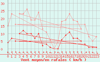 Courbe de la force du vent pour Sologny - Col du Bois Clair (71)