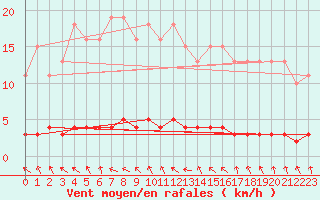 Courbe de la force du vent pour Lasfaillades (81)