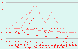 Courbe de la force du vent pour Murska Sobota