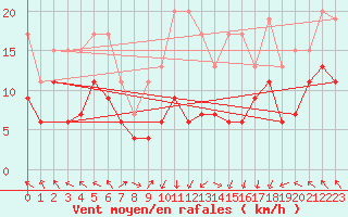 Courbe de la force du vent pour Plaffeien-Oberschrot