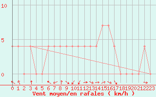 Courbe de la force du vent pour Wels / Schleissheim
