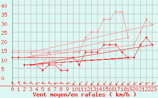 Courbe de la force du vent pour Aix-la-Chapelle (All)