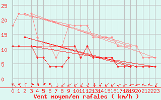 Courbe de la force du vent pour Naven