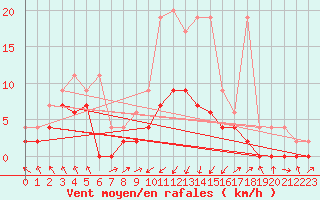 Courbe de la force du vent pour Ebnat-Kappel