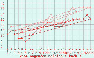Courbe de la force du vent pour Ilomantsi