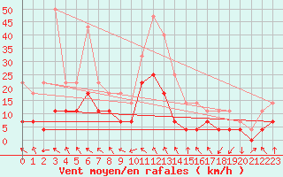 Courbe de la force du vent pour Supuru De Jos