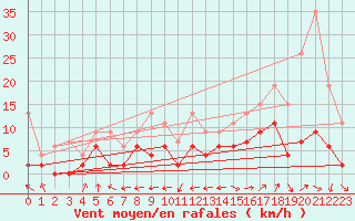 Courbe de la force du vent pour Wdenswil