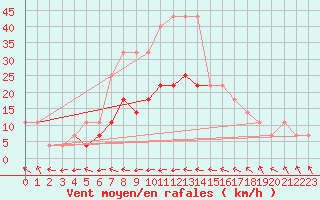 Courbe de la force du vent pour Huedin