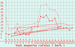 Courbe de la force du vent pour Leucate (11)