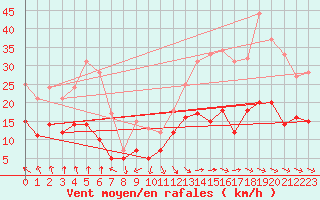 Courbe de la force du vent pour Rollainville (88)