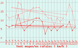 Courbe de la force du vent pour Tours (37)