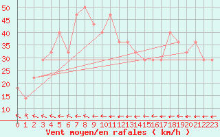 Courbe de la force du vent pour Malin Head