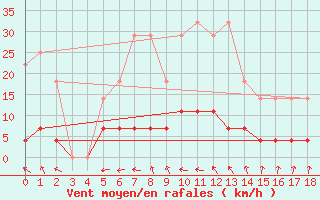 Courbe de la force du vent pour Iles Glorieuses