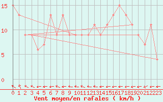 Courbe de la force du vent pour Fair Isle