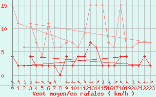 Courbe de la force du vent pour Bergn / Latsch