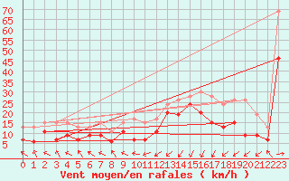 Courbe de la force du vent pour Pointe de Socoa (64)