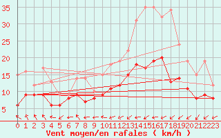 Courbe de la force du vent pour Biarritz (64)