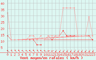 Courbe de la force du vent pour Hel