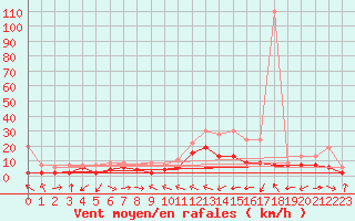 Courbe de la force du vent pour Egolzwil