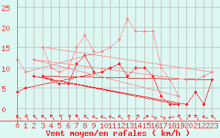 Courbe de la force du vent pour Alfeld