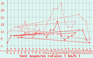 Courbe de la force du vent pour Ble / Mulhouse (68)
