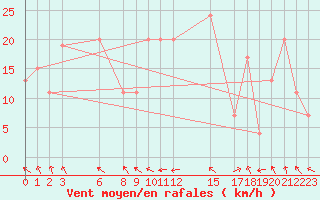 Courbe de la force du vent pour Passo Rolle