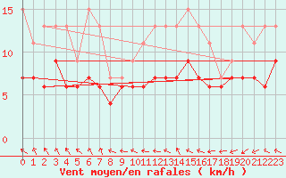 Courbe de la force du vent pour Brest (29)