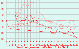 Courbe de la force du vent pour Skagsudde