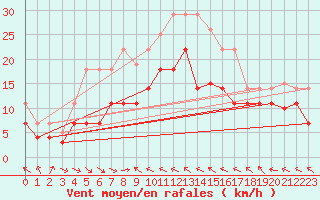 Courbe de la force du vent pour Mlaga Aeropuerto