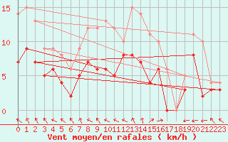 Courbe de la force du vent pour Le Havre - Octeville (76)