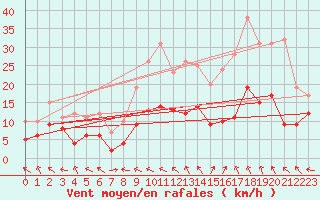 Courbe de la force du vent pour Guret Saint-Laurent (23)