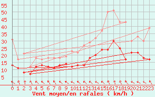 Courbe de la force du vent pour Blesmes (02)