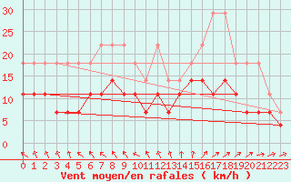 Courbe de la force du vent pour De Bilt (PB)