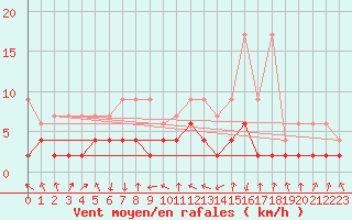 Courbe de la force du vent pour Vals