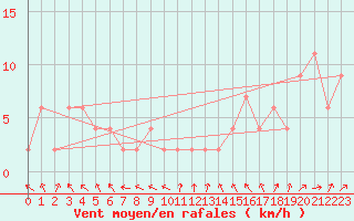 Courbe de la force du vent pour Rostherne No 2