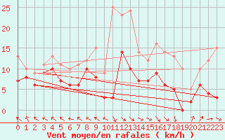 Courbe de la force du vent pour Pau (64)