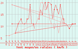 Courbe de la force du vent pour Hawarden