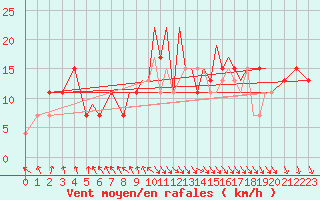 Courbe de la force du vent pour Hawarden