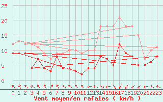Courbe de la force du vent pour Pau (64)