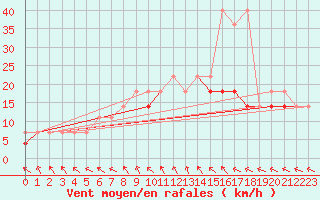 Courbe de la force du vent pour Kalisz