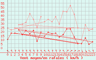 Courbe de la force du vent pour Saint-Etienne (42)