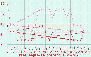 Courbe de la force du vent pour Meiningen