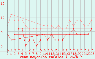 Courbe de la force du vent pour Orly (91)