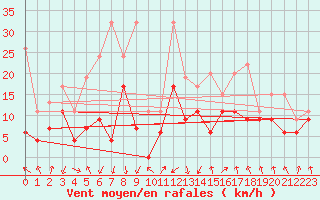 Courbe de la force du vent pour Mathod