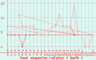 Courbe de la force du vent pour Sirdal-Sinnes