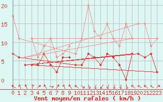 Courbe de la force du vent pour Plaffeien-Oberschrot