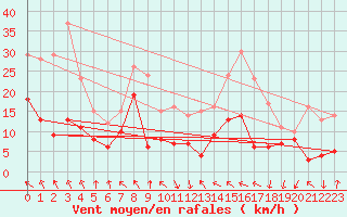 Courbe de la force du vent pour Weissenburg
