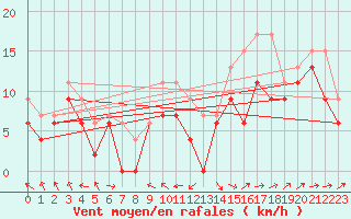 Courbe de la force du vent pour Blois (41)