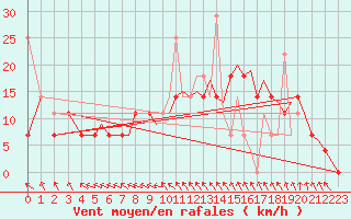 Courbe de la force du vent pour Bergen / Flesland