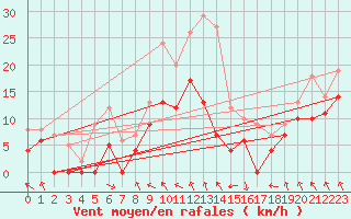 Courbe de la force du vent pour Lyon - Saint-Exupry (69)